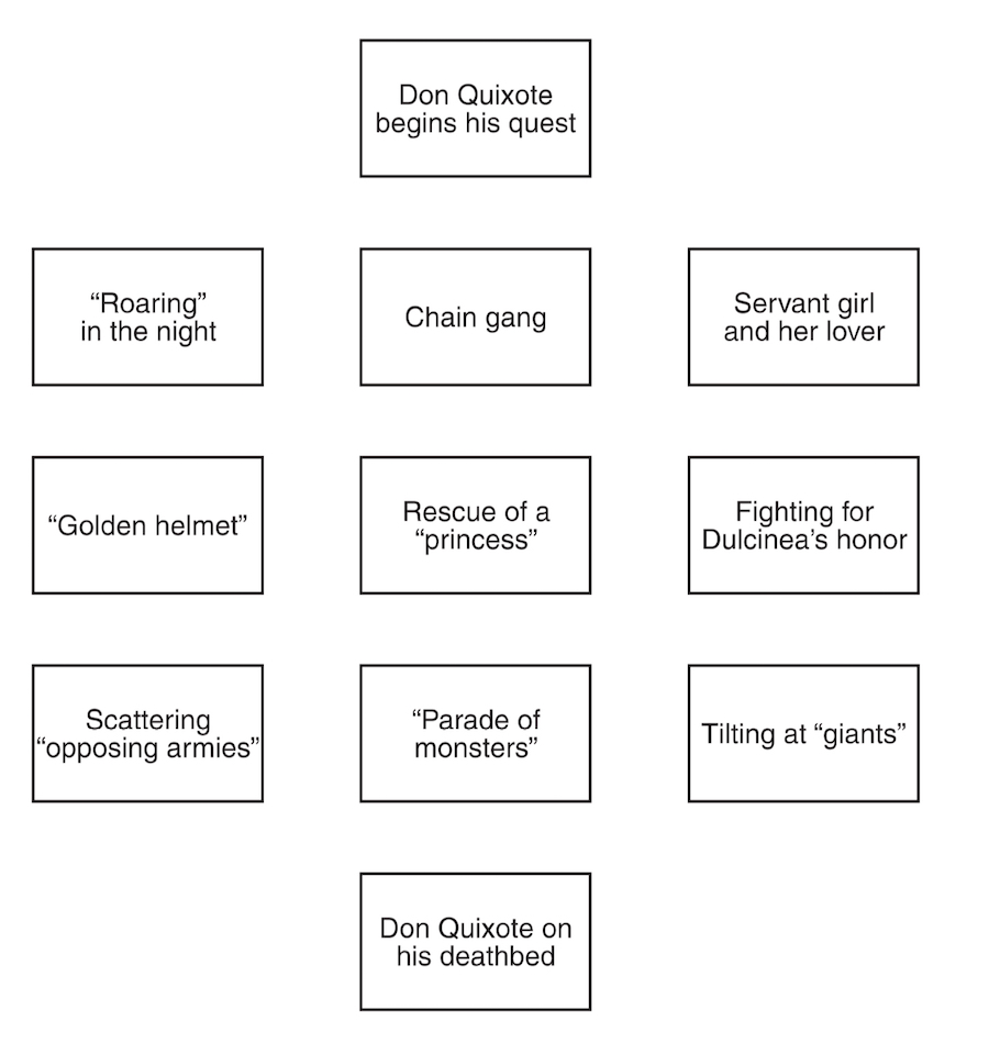 The novel Don Quixote presented in a modular structure. The lack of arrows indicated the ways in which the central quests or adventures could be conducted in any order. (From Figure 13.4 on page 283 of Character Development and Storytelling for Games by Lee Sheldon.)